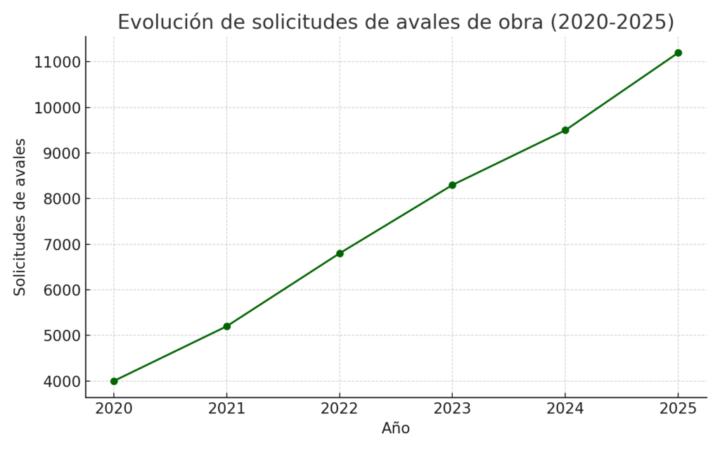 avales de garantía de obra