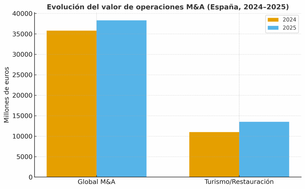 M&A en turismo y restauración
