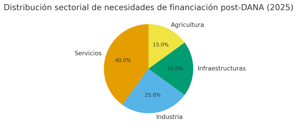 financiación para daños medioambientales