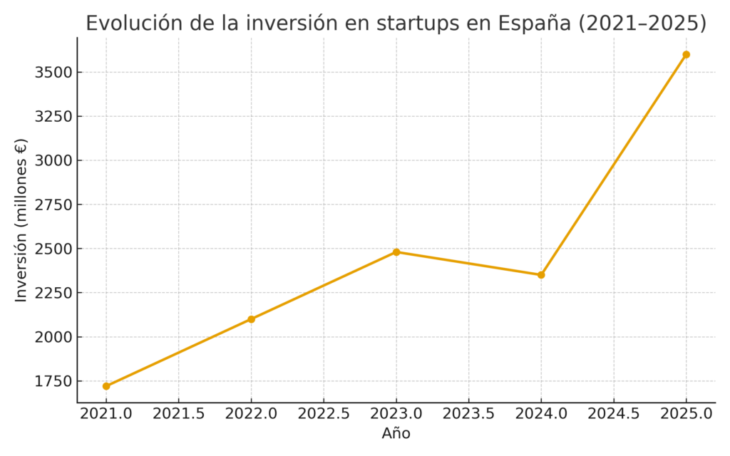 financiación startups