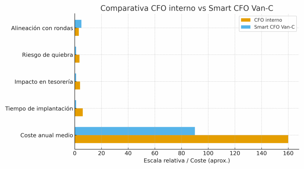 financiación startups